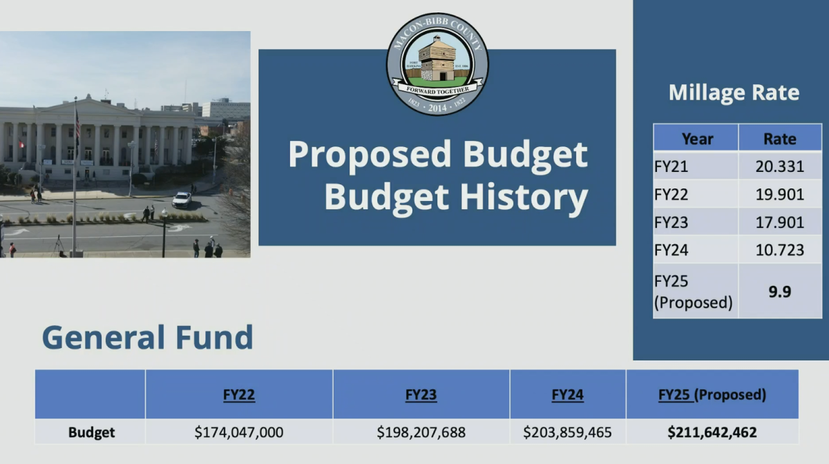 Macon-Bibb County Mayor Lester Miller again proposed rolling back the millage in his Fiscal Year 2025 budget that totals $211.6 million. 